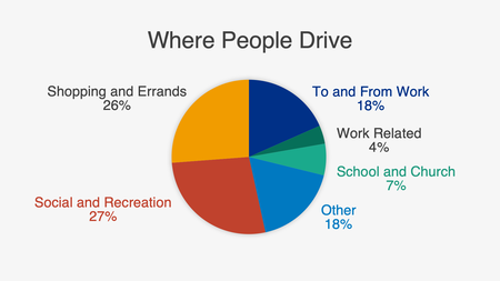 Pie chart of American driving patterns comparing miles driven for work, shopping, recreation, and other purposes.