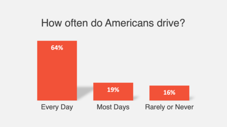 Share of U.S. adults that drive a vehicle daily, a few times a week, rarely, or never.